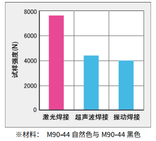 激光塑料焊接強度對比