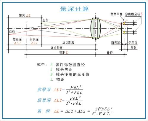 景深計算公式圖示 景深計算公式圖示